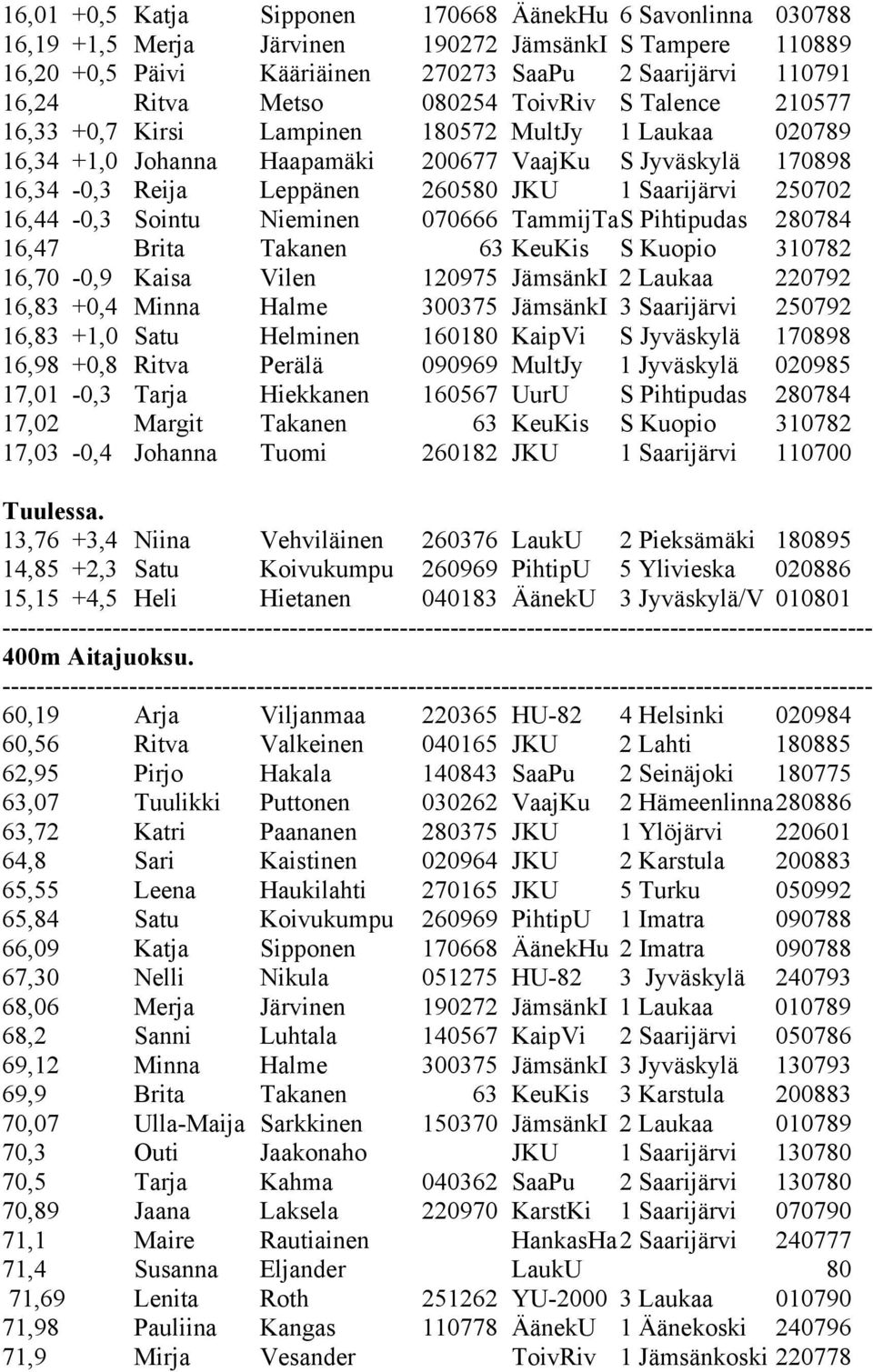 250702 16,44-0,3 Sointu Nieminen 070666 TammijTa S Pihtipudas 280784 16,47 Brita Takanen 63 KeuKis S Kuopio 310782 16,70-0,9 Kaisa Vilen 120975 JämsänkI 2 Laukaa 220792 16,83 +0,4 Minna Halme 300375