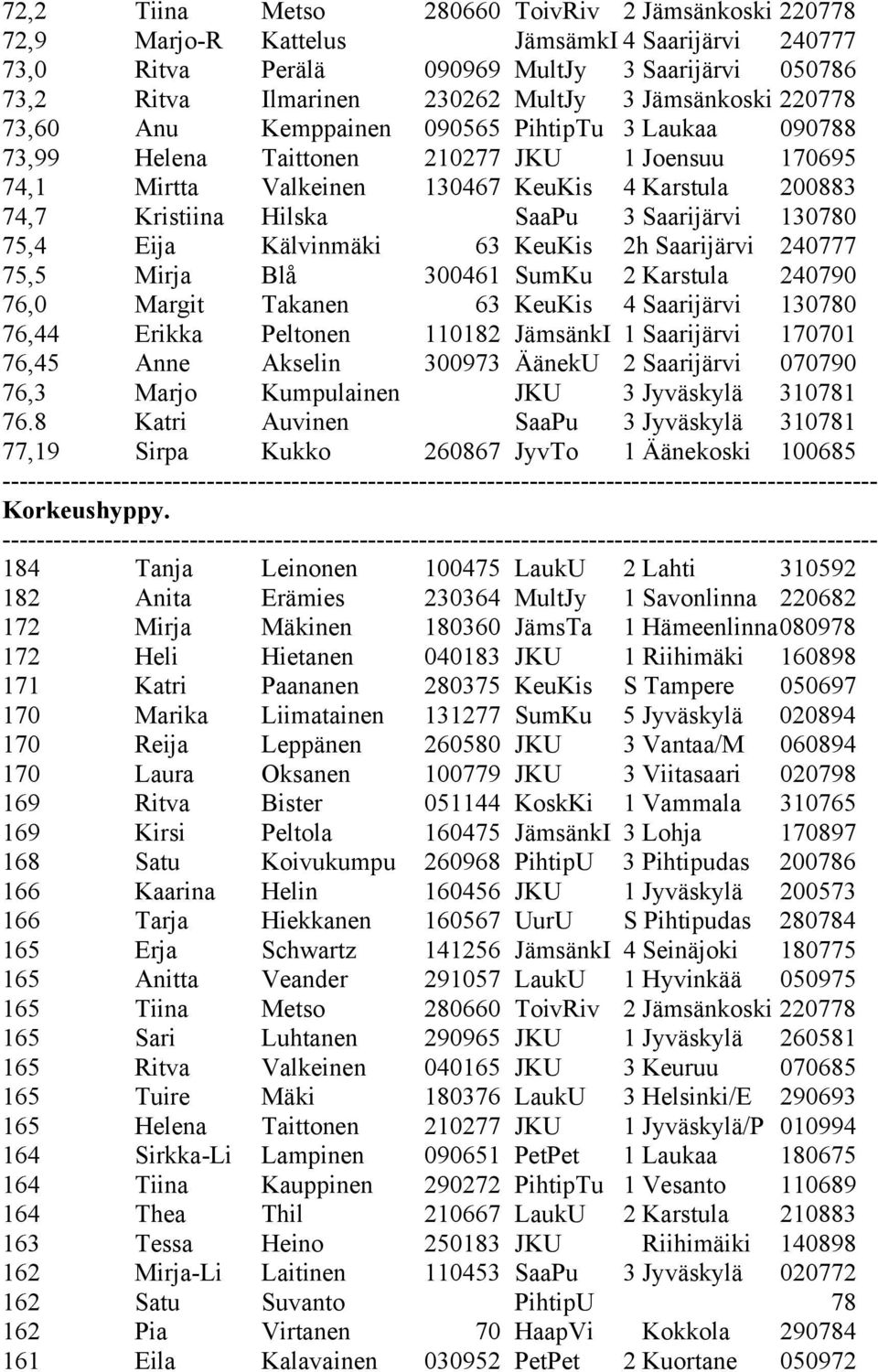 SaaPu 3 Saarijärvi 130780 75,4 Eija Kälvinmäki 63 KeuKis 2h Saarijärvi 240777 75,5 Mirja Blå 300461 SumKu 2 Karstula 240790 76,0 Margit Takanen 63 KeuKis 4 Saarijärvi 130780 76,44 Erikka Peltonen