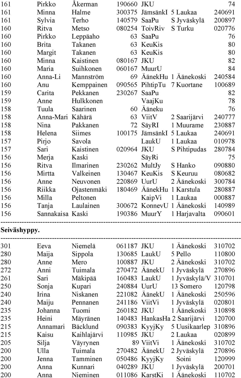 Anu Kemppainen 090565 PihtipTu 7 Kuortane 100689 159 Carita Pekkanen 230267 SaaPu 82 159 Anne Hulkkonen VaajKu 78 158 Tuula Saarinen 60 Ääneku 76 158 Anna-Mari Kähärä 63 ViitV 2 Saarijärvi 240777 158