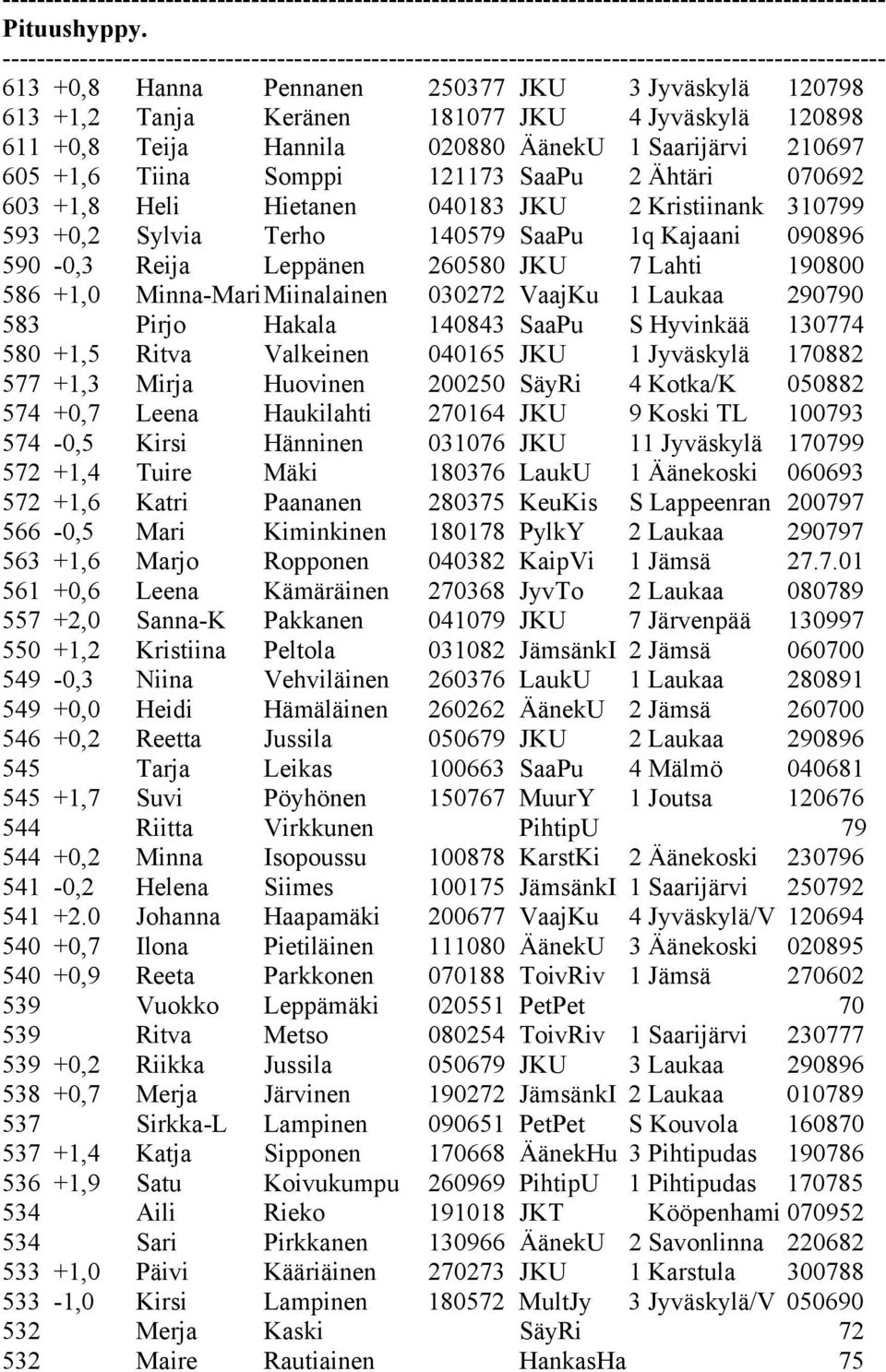 2 Ähtäri 070692 603 +1,8 Heli Hietanen 040183 JKU 2 Kristiinank 310799 593 +0,2 Sylvia Terho 140579 SaaPu 1q Kajaani 090896 590-0,3 Reija Leppänen 260580 JKU 7 Lahti 190800 586 +1,0 Minna-Mari