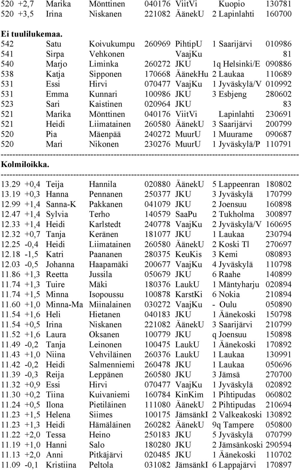 070477 VaajKu 1 Jyväskylä/V 010992 531 Emma Kunnari 100986 JKU 3 Esbjeng 280602 523 Sari Kaistinen 020964 JKU 83 521 Marika Mönttinen 040176 ViitVi Lapinlahti 230691 521 Heidi Liimatainen 260580