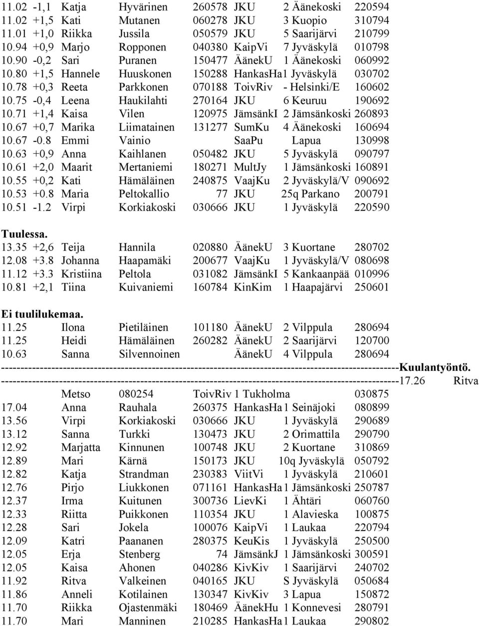 78 +0,3 Reeta Parkkonen 070188 ToivRiv - Helsinki/E 160602 10.75-0,4 Leena Haukilahti 270164 JKU 6 Keuruu 190692 10.71 +1,4 Kaisa Vilen 120975 JämsänkI 2 Jämsänkoski 260893 10.
