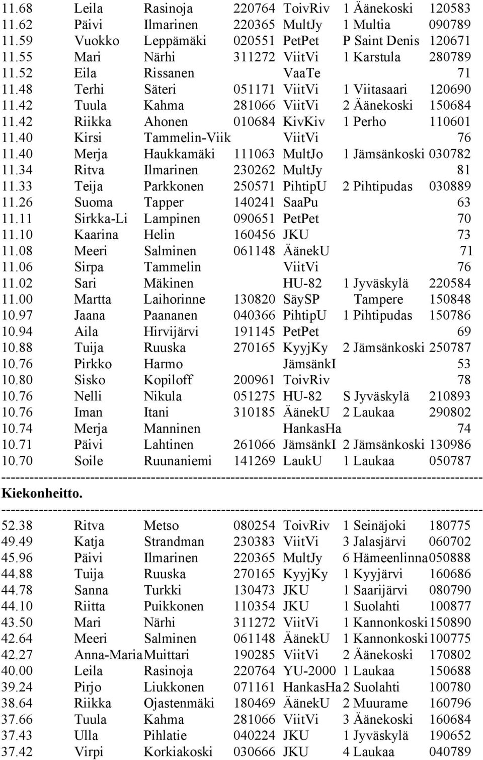42 Riikka Ahonen 010684 KivKiv 1 Perho 110601 11.40 Kirsi Tammelin-Viik ViitVi 76 11.40 Merja Haukkamäki 111063 MultJo 1 Jämsänkoski 030782 11.34 Ritva Ilmarinen 230262 MultJy 81 11.