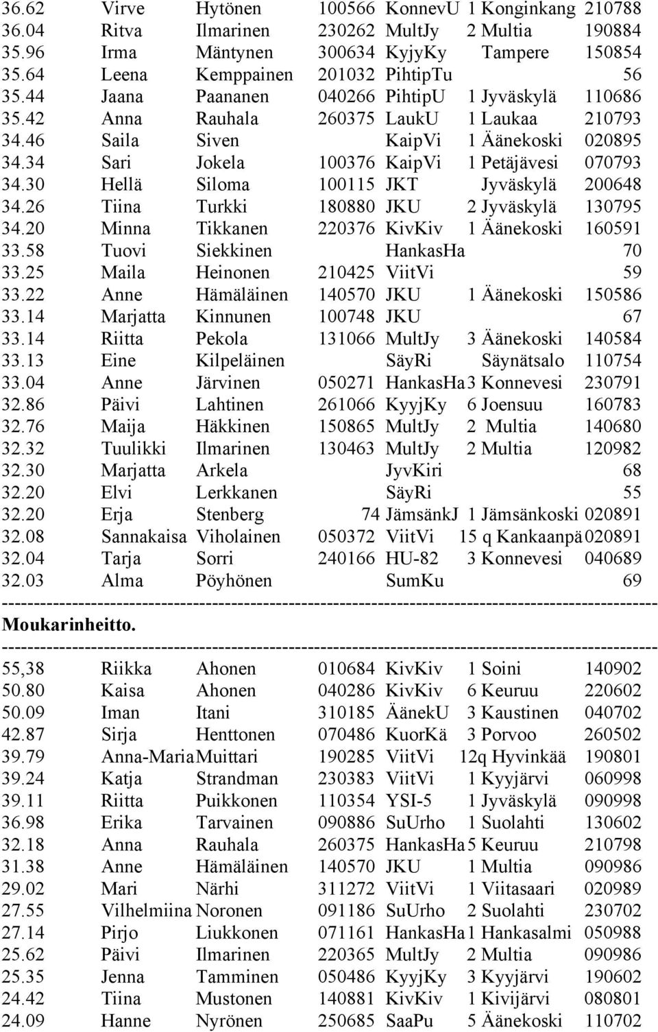 34 Sari Jokela 100376 KaipVi 1 Petäjävesi 070793 34.30 Hellä Siloma 100115 JKT Jyväskylä 200648 34.26 Tiina Turkki 180880 JKU 2 Jyväskylä 130795 34.