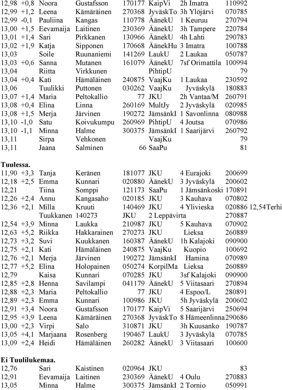 050787 13,03 +0,6 Sanna Mutanen 161079 ÄänekU 7sf Orimattila 100994 13,04 Riitta Virkkunen PihtipU 79 13,04 +0,4 Kati Hämäläinen 240875 VaajKu 1 Laukaa 230592 13,06 Tuulikki Puttonen 030262 VaajKu