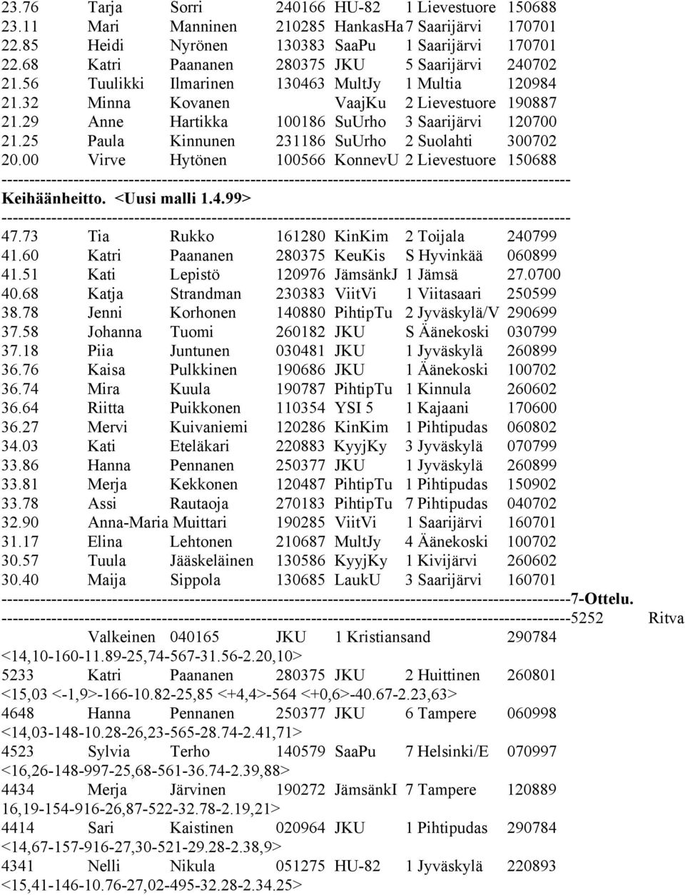 29 Anne Hartikka 100186 SuUrho 3 Saarijärvi 120700 21.25 Paula Kinnunen 231186 SuUrho 2 Suolahti 300702 20.00 Virve Hytönen 100566 KonnevU 2 Lievestuore 150688 Keihäänheitto. <Uusi malli 1.4.99> 47.