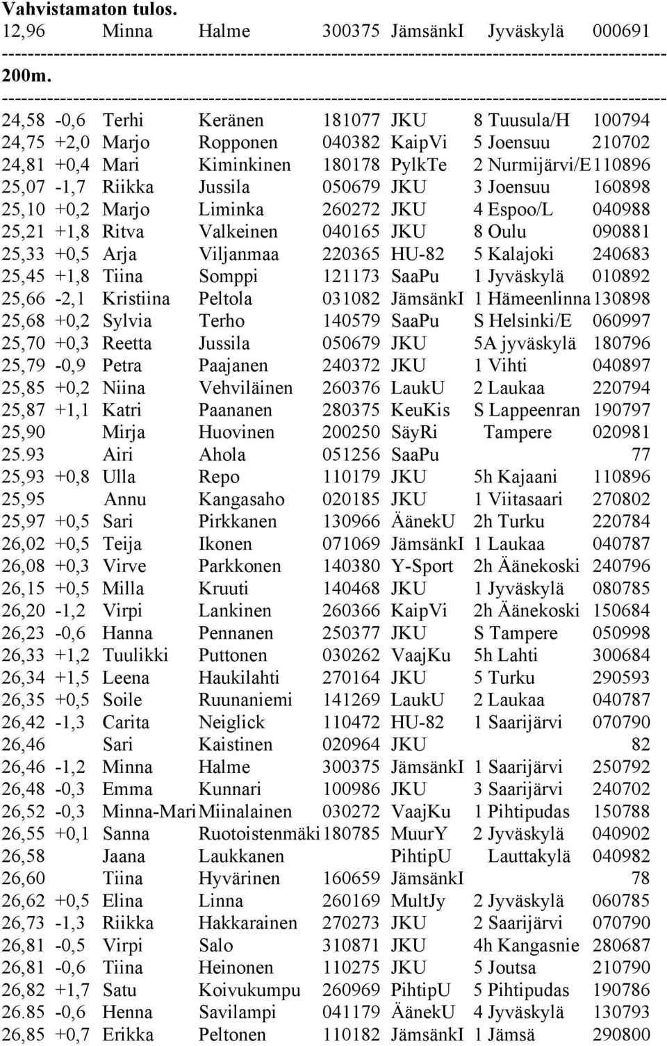 050679 JKU 3 Joensuu 160898 25,10 +0,2 Marjo Liminka 260272 JKU 4 Espoo/L 040988 25,21 +1,8 Ritva Valkeinen 040165 JKU 8 Oulu 090881 25,33 +0,5 Arja Viljanmaa 220365 HU-82 5 Kalajoki 240683 25,45