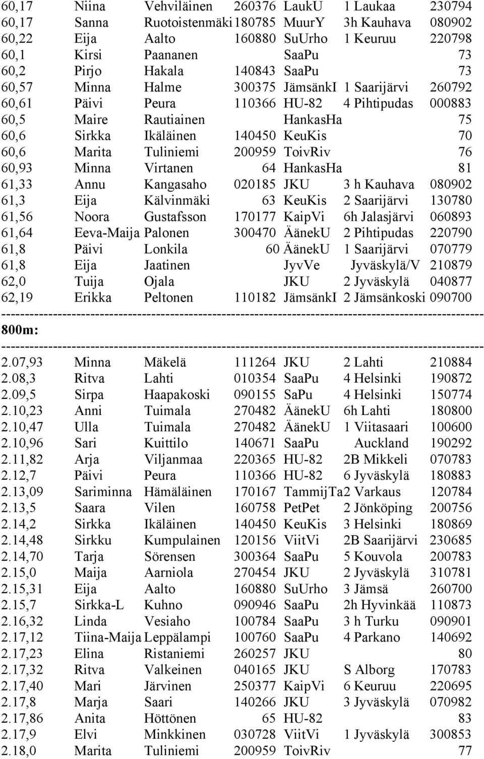 70 60,6 Marita Tuliniemi 200959 ToivRiv 76 60,93 Minna Virtanen 64 HankasHa 81 61,33 Annu Kangasaho 020185 JKU 3 h Kauhava 080902 61,3 Eija Kälvinmäki 63 KeuKis 2 Saarijärvi 130780 61,56 Noora