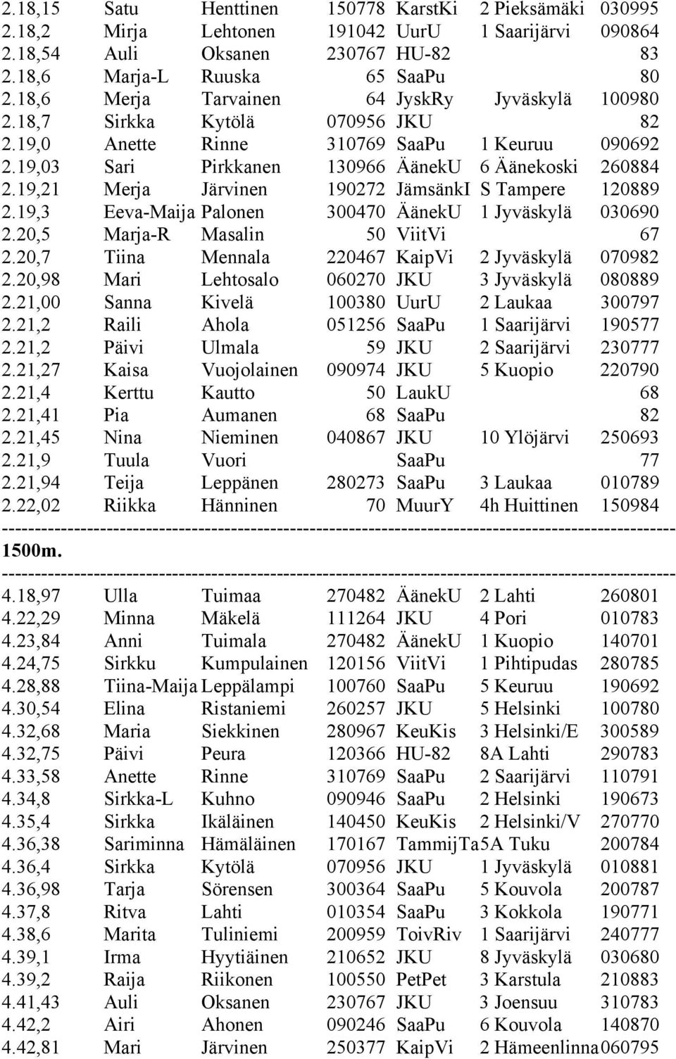 19,21 Merja Järvinen 190272 JämsänkI S Tampere 120889 2.19,3 Eeva-Maija Palonen 300470 ÄänekU 1 Jyväskylä 030690 2.20,5 Marja-R Masalin 50 ViitVi 67 2.