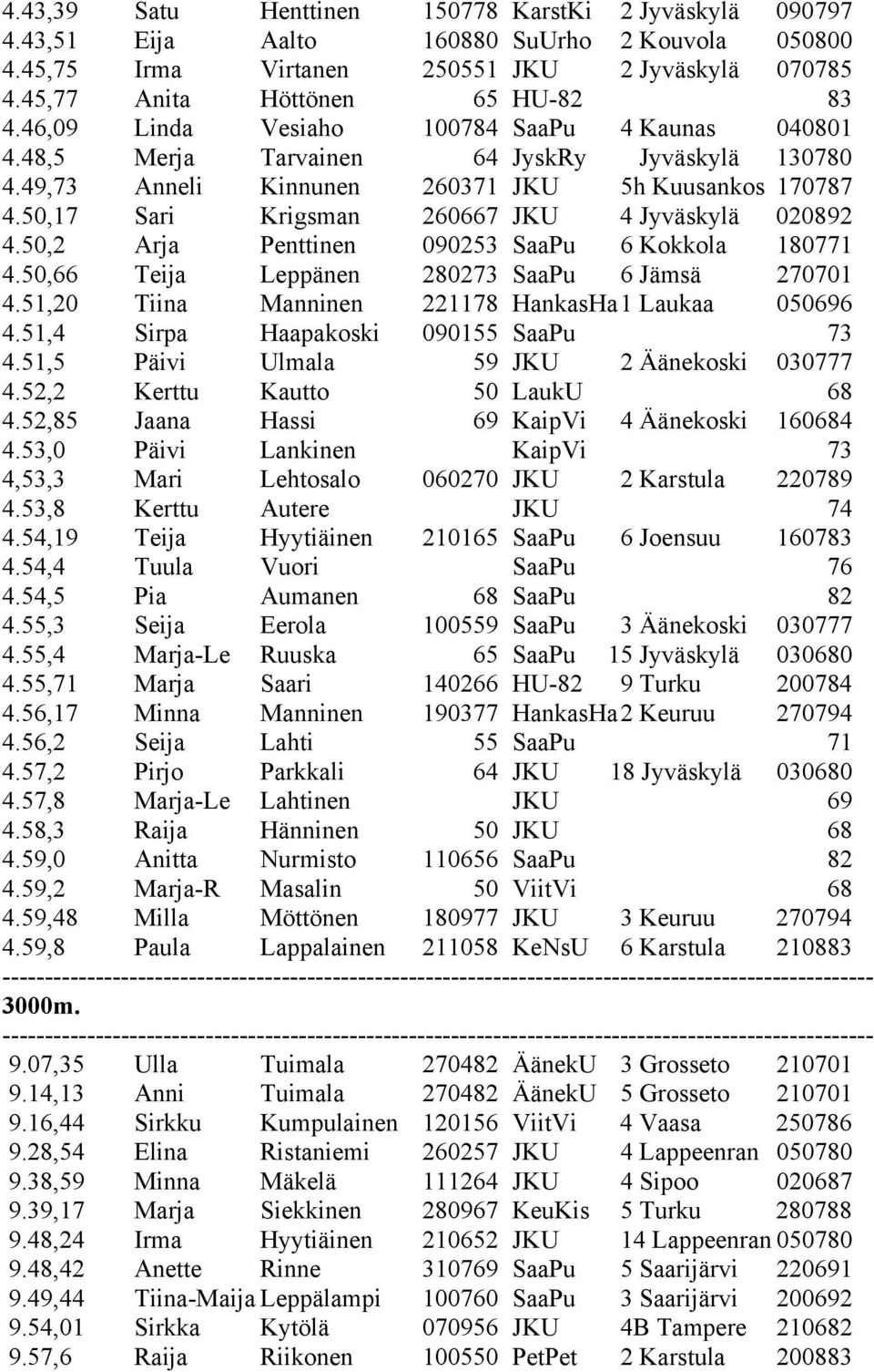 50,17 Sari Krigsman 260667 JKU 4 Jyväskylä 020892 4.50,2 Arja Penttinen 090253 SaaPu 6 Kokkola 180771 4.50,66 Teija Leppänen 280273 SaaPu 6 Jämsä 270701 4.