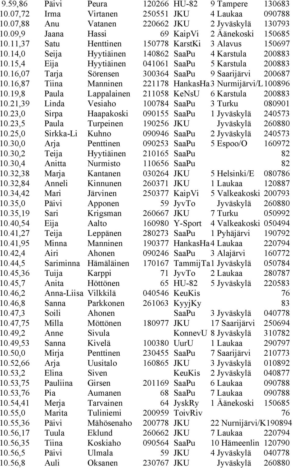 15,4 Eija Hyytiäinen 041061 SaaPu 5 Karstula 200883 10.16,07 Tarja Sörensen 300364 SaaPu 9 Saarijärvi 200687 10.16,87 Tiina Manninen 221178 HankasHa 3 Nurmijärvi/L 100896 10.