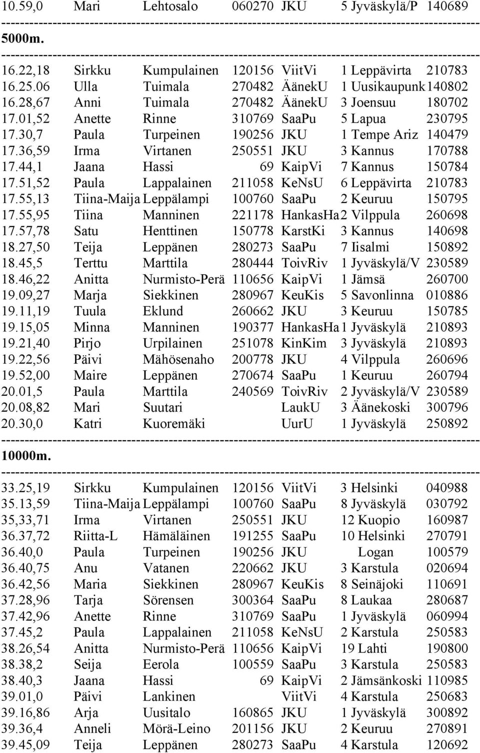 36,59 Irma Virtanen 250551 JKU 3 Kannus 170788 17.44,1 Jaana Hassi 69 KaipVi 7 Kannus 150784 17.51,52 Paula Lappalainen 211058 KeNsU 6 Leppävirta 210783 17.