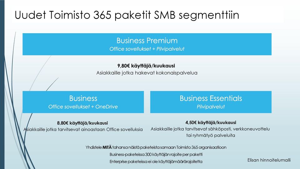 tarvitsevat sähköposti, verkkoneuvottelu tai ryhmätyö palveluita Yhdistele MITÄ tahansa näistä paketeista samaan Toimisto 365