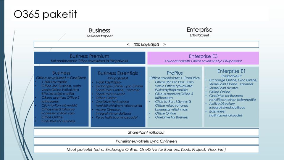 Click-to-Run: käynnistä Office missä tahansa koneessa milloin vain Office Online OneDrive for Business Business Essentials Pilvipalvelut 1-300 käyttäjää- Exchange Online, Lync Online, SharePoint