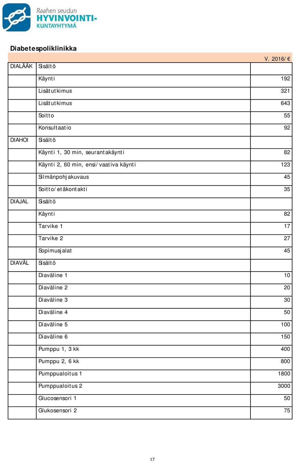 2, 60 min, ensi/vaativa käynti 123 Silmänpohjakuvaus 45 Soitto/etäkontakti 35 DIAJAL Sisältö Käynti 82 Tarvike 1 17 Tarvike 2 27