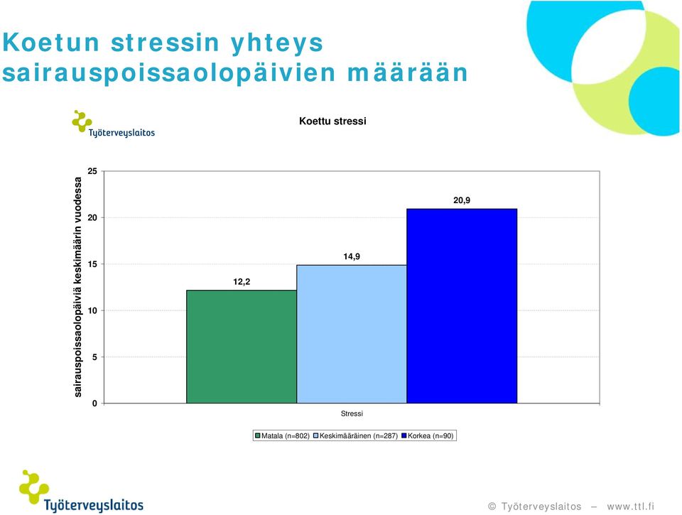 keskimäärin vuodessa 20 15 10 5 0 12,2 14,9