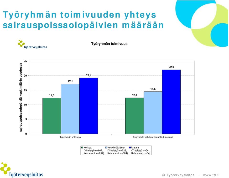 Työryhmän yhteistyö Työryhmän kehittämissuuntautuneisuus Korkea (Yhteistyö n=902, Keh.