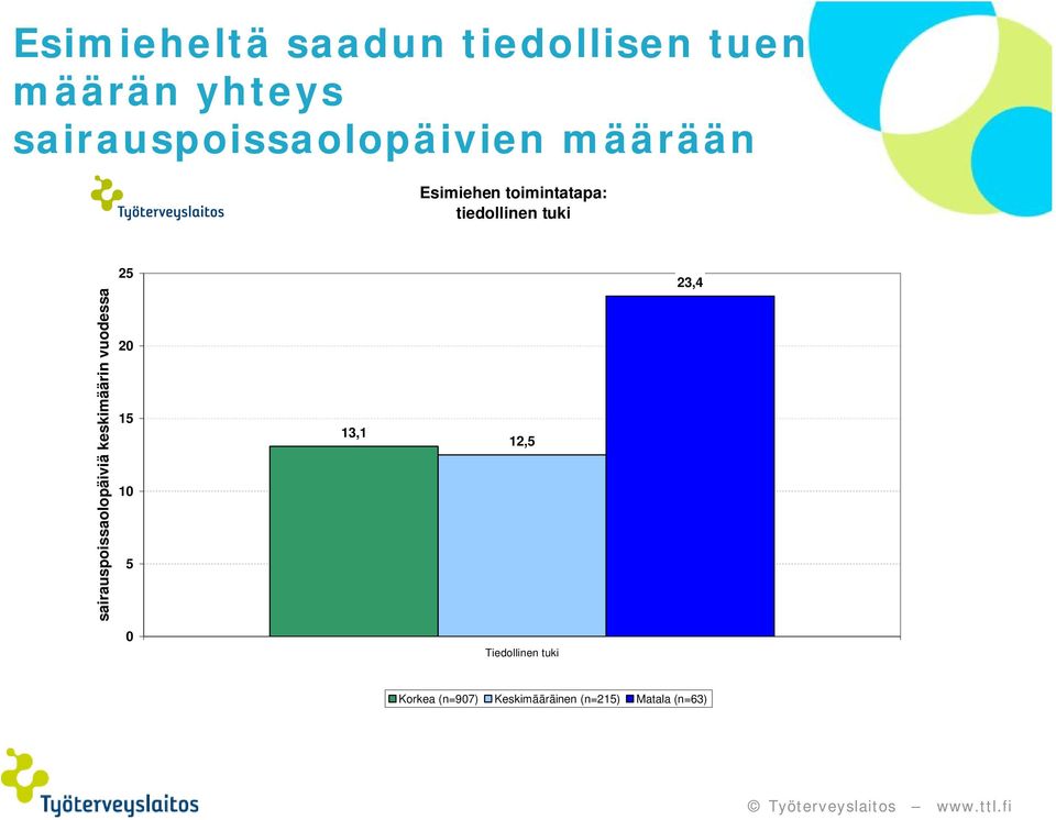 tiedollinen tuki sairauspoissaolopäiviä keskimäärin vuodessa 25 20