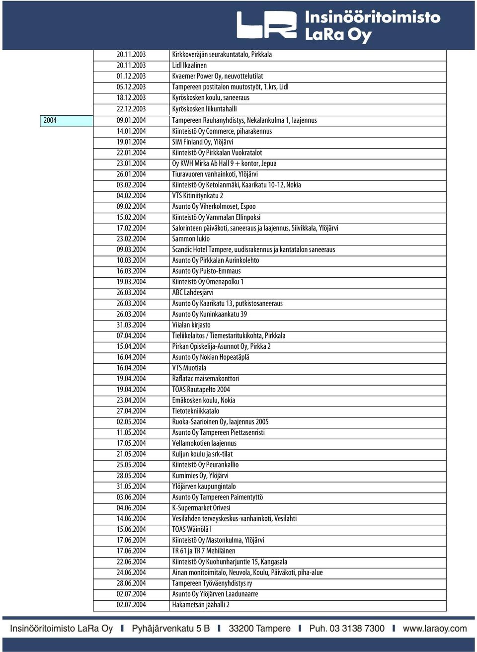 01.2004 Oy KWH Mirka Ab Hall 9 + kontor, Jepua 26.01.2004 Tiuravuoren vanhainkoti, Ylöjärvi 03.02.2004 Kiinteistö Oy Ketolanmäki, Kaarikatu 10-12, Nokia 04.02.2004 VTS Kitiniitynkatu 2 09.02.2004 Asunto Oy Viherkolmoset, Espoo 15.