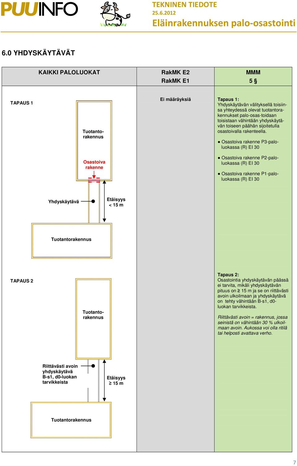 P3-paloluokassa P2-paloluokassa P1-paloluokassa Yhdyskäytävä Etäisyys < 15 m Tuotantorakennus TAPAUS 2 Tuotantorakennus Tuotantorakennus Tapaus 2: Osastointia yhdyskäytävän päässä ei tarvita, mikäli