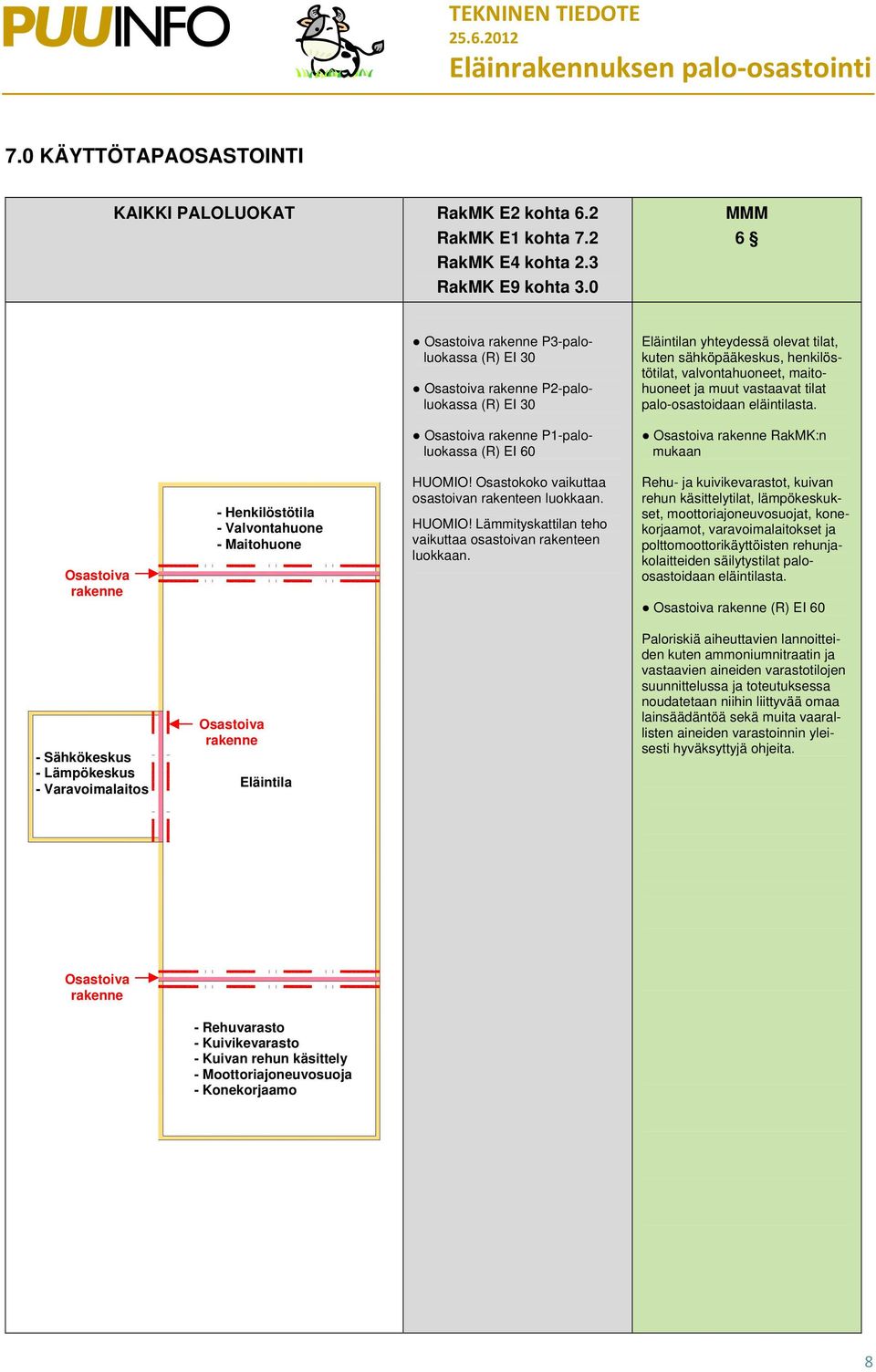 eläintilasta. RakMK:n - Henkilöstötila - Valvontahuone - Maitohuone HUOMIO! Osasto vaikuttaa osastoivan rakenteen luokkaan. HUOMIO! Lämmityskattilan teho vaikuttaa osastoivan rakenteen luokkaan.
