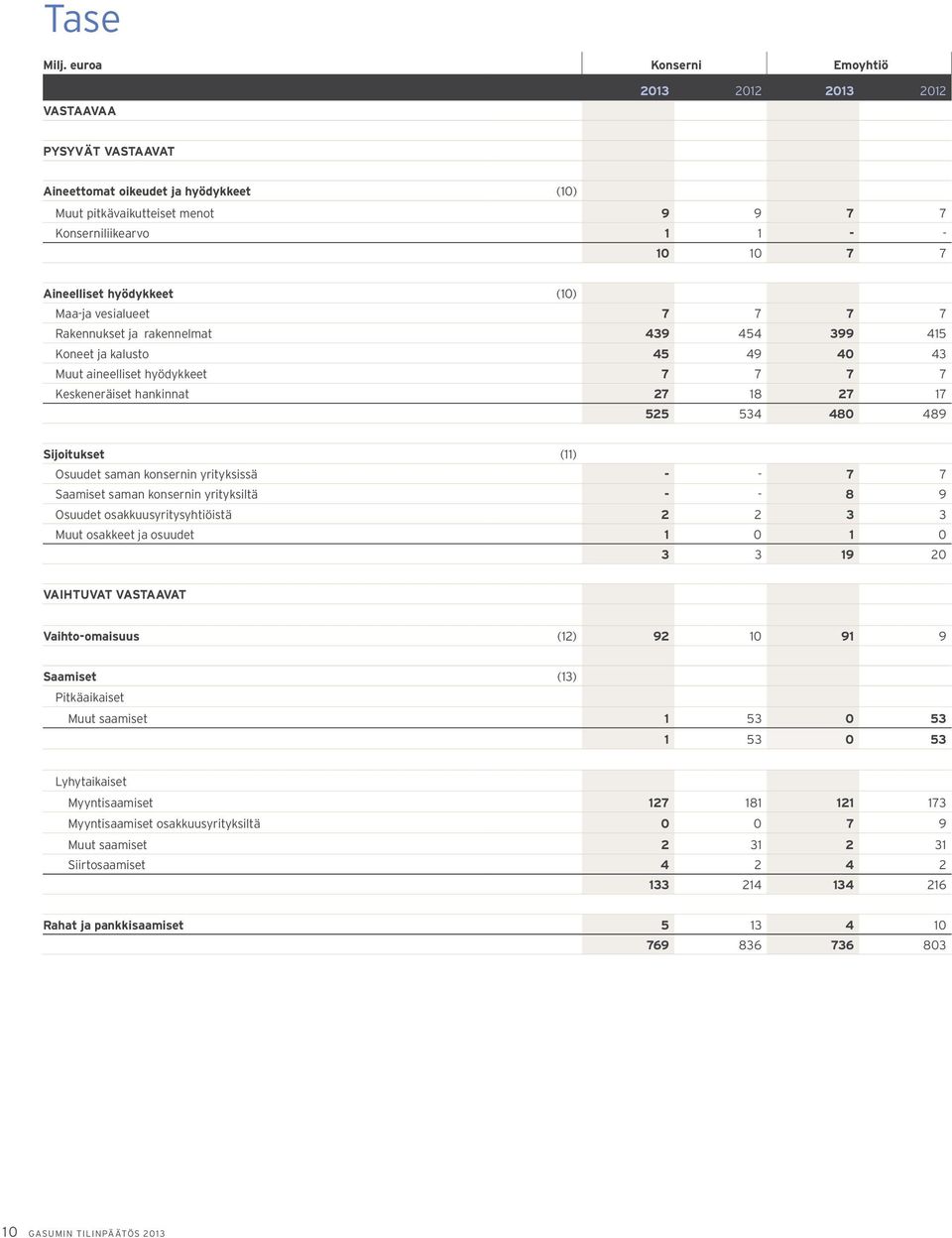 vesialueet 7 7 7 7 Rakennukset ja rakennelmat 439 454 399 415 Koneet ja kalusto 45 49 40 43 Muut aineelliset hyödykkeet 7 7 7 7 Keskeneräiset hankinnat 27 18 27 17 525 534 480 489 Sijoitukset (11)