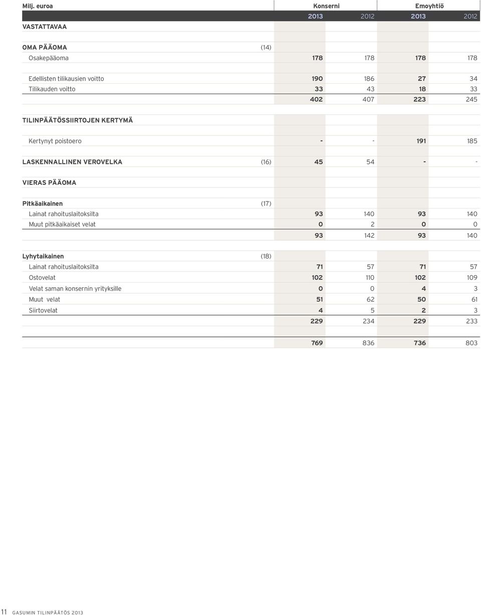 Lainat rahoituslaitoksilta 93 140 93 140 Muut pitkäaikaiset velat 0 2 0 0 93 142 93 140 Lyhytaikainen (18) Lainat rahoituslaitoksilta 71 57 71 57 Ostovelat