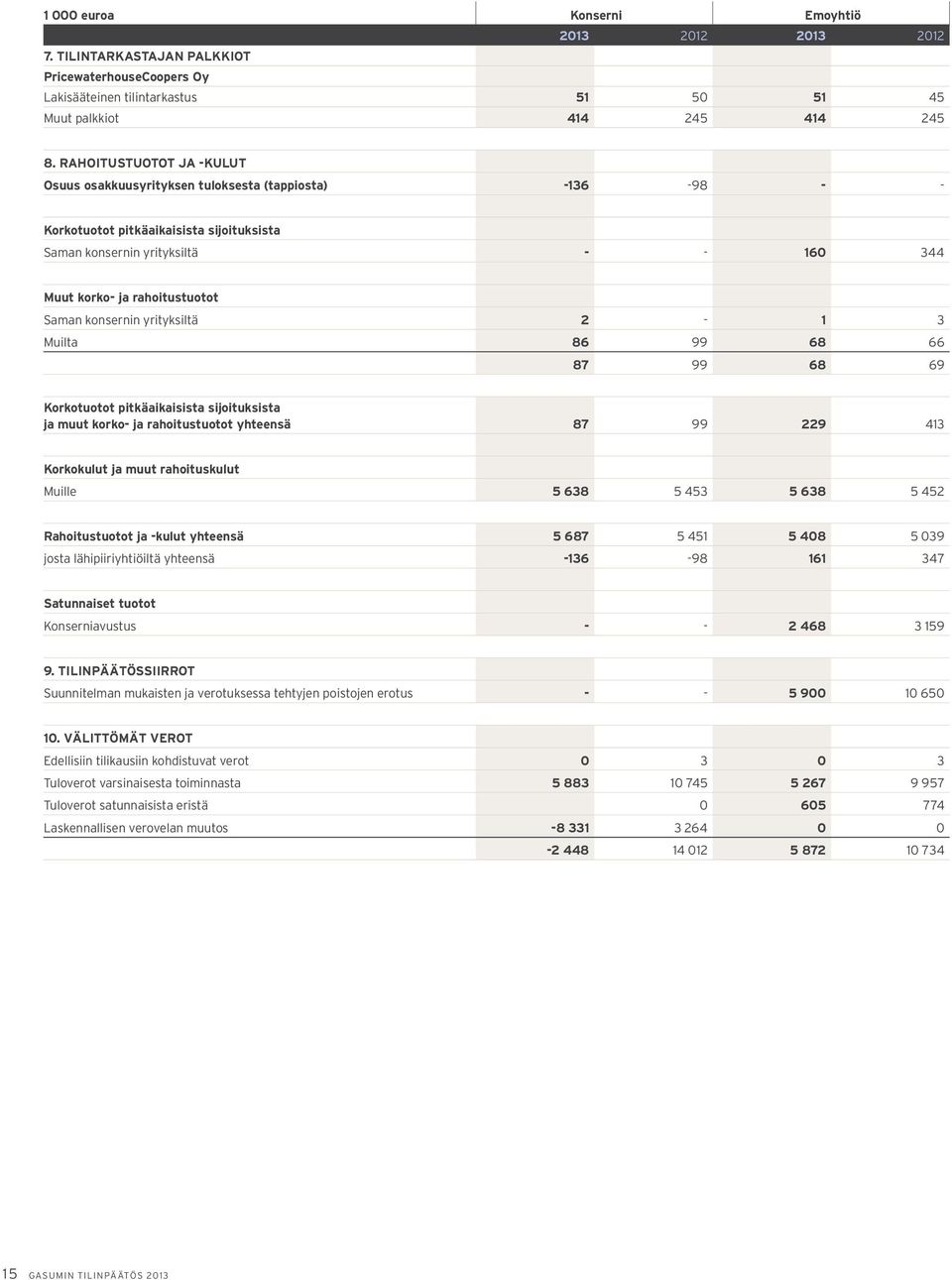 Saman konsernin yrityksiltä 2-1 3 Muilta 86 99 68 66 87 99 68 69 Korkotuotot pitkäaikaisista sijoituksista ja muut korko- ja rahoitustuotot yhteensä 87 99 229 413 Korkokulut ja muut rahoituskulut