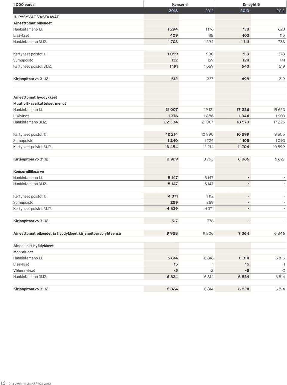 12. 22 384 21 007 18 570 17 226 Kertyneet poistot 1.1. 12 214 10 990 10 599 9 505 Sumupoisto 1 240 1 224 1 105 1 093 Kertyneet poistot 31.12. 13 454 12 214 11 704 10 599 Kirjanpitoarvo 31.12. 8 929 8 793 6 866 6 627 Konserniliikearvo Hankintameno 1.