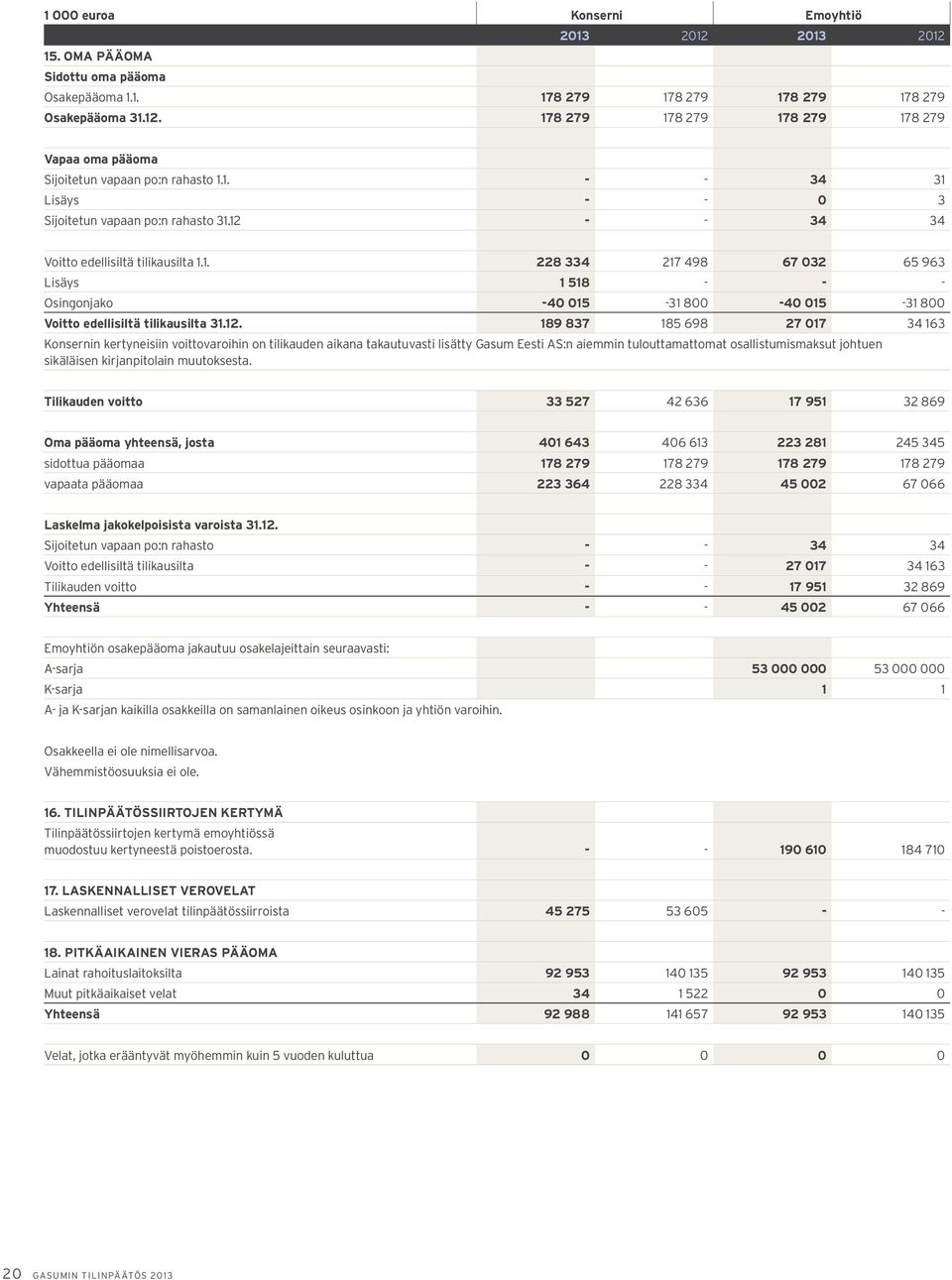 12. 189 837 185 698 27 017 34 163 Konsernin kertyneisiin voittovaroihin on tilikauden aikana takautuvasti lisätty Gasum Eesti AS:n aiemmin tulouttamattomat osallistumismaksut johtuen sikäläisen