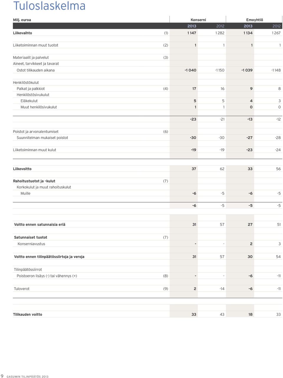 039-1 148 Henkilöstökulut Palkat ja palkkiot (4) 17 16 9 8 Henkilöstösivukulut Eläkekulut 5 5 4 3 Muut henkilösivukulut 1 1 0 0-23 -21-13 -12 Poistot ja arvonalentumiset (6) Suunnitelman mukaiset