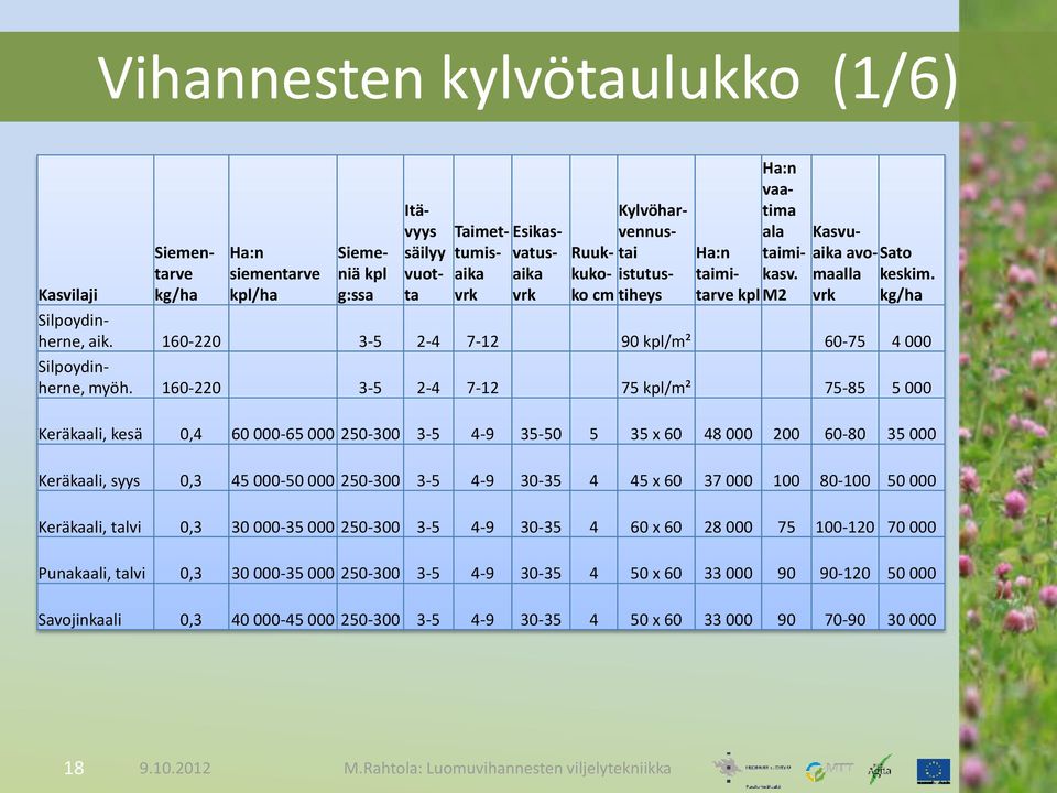 160-220 3-5 2-4 7-12 75 kpl/m² 75-85 5 000 Keräkaali, kesä 0,4 60 000-65 000 250-300 3-5 4-9 35-50 5 35 x 60 48 000 200 60-80 35 000 Keräkaali, syys 0,3 45 000-50 000 250-300 3-5 4-9 30-35 4 45 x 60