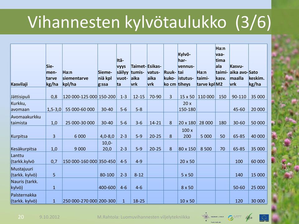 kg/ha Jättisipuli 0,8 120 000-125 000 150-200 1-3 12-15 70-90 3 15 x 50 110 000 150 90-110 35 000 Kurkku, 20 x avomaan 1,5-3,0 55 000-60 000 30-40 5-6 5-8 150-180 45-60 20 000 Avomaakurkku taimista