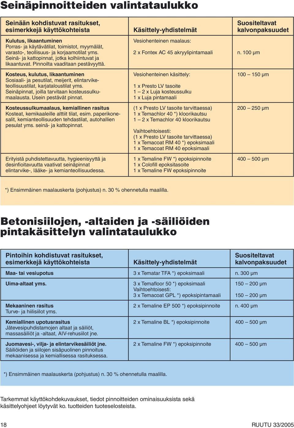 100 µm Suositeltavat kalvonpaksuudet Kosteus, kulutus, likaantuminen Sosiaali- ja pesutilat, meijerit, elintarviketeollisuustilat, karjataloustilat yms.