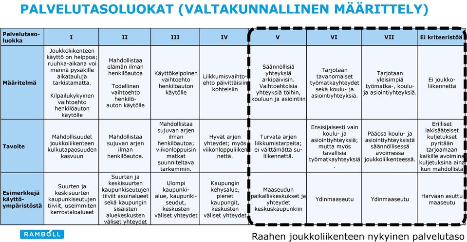 Kilpailukykyinen vaihtoehto henkilöauton käytölle Mahdollistaa elämän ilman henkilöautoa Todellinen vaihtoehto henkilöauton käytölle Käyttökelpoinen vaihtoehto henkilöauton käytölle