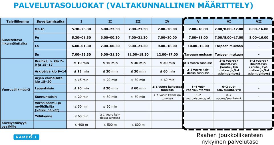 klo 7 9 ja 1 17 min 1 min 3 min 3 min 1 vuoro tunnissa Arkipäivä klo 9 14 1 min min 3 min 6 min Arjen varhaisilta klo 18 1 vuoro kahdessa tunnissa 3 vuoroa/ suunta/vrk (koulu-, työ matka- ja/tai