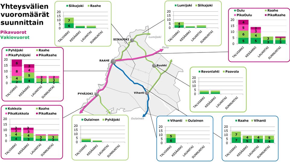 1 6 3 8 4 4 2 4 PikaRaahe 2 2 3 3 1 1 1 Revonlahti Paavola Kokkola Raahe PikaKokkola