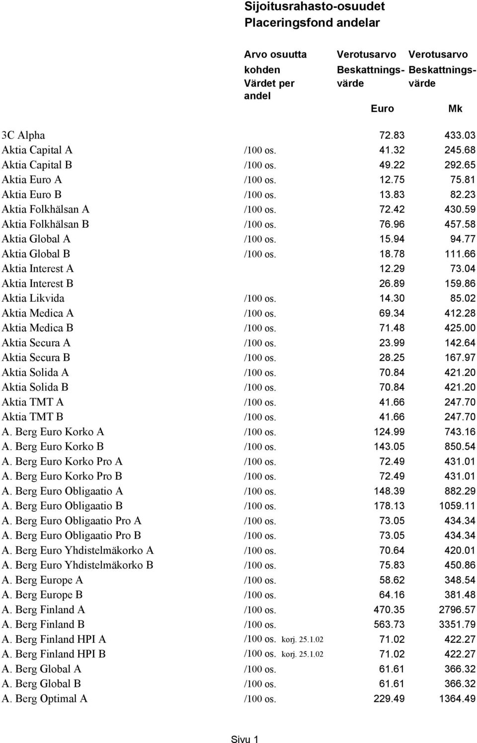 59 Aktia Folkhälsan B /100 os. 76.96 457.58 Aktia Global A /100 os. 15.94 94.77 Aktia Global B /100 os. 18.78 111.66 Aktia Interest A 12.29 73.04 Aktia Interest B 26.89 159.86 Aktia Likvida /100 os.