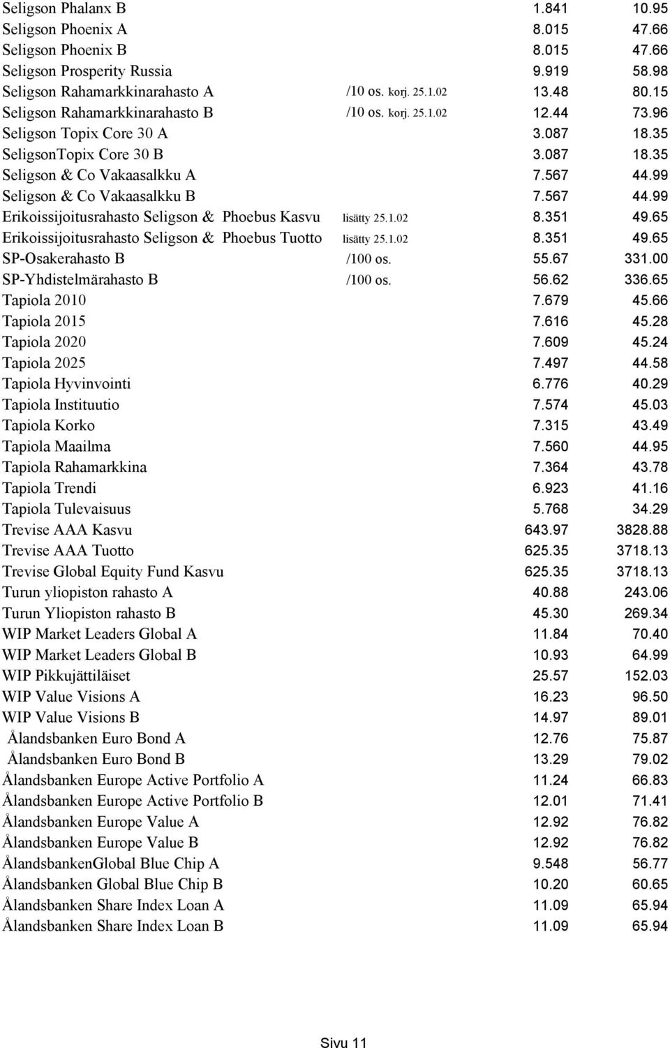 99 Seligson & Co Vakaasalkku B 7.567 44.99 Erikoissijoitusrahasto Seligson & Phoebus Kasvu lisätty 25.1.02 8.351 49.65 Erikoissijoitusrahasto Seligson & Phoebus Tuotto lisätty 25.1.02 8.351 49.65 SP-Osakerahasto B /100 os.