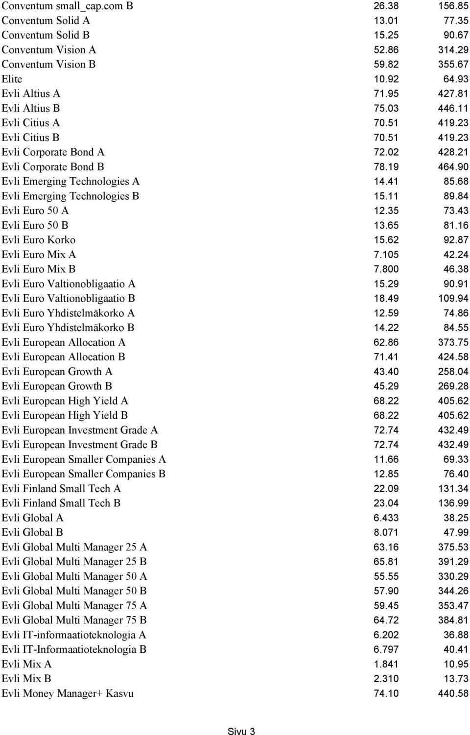 68 Evli Emerging Technologies B 15.11 89.84 Evli Euro 50 A 12.35 73.43 Evli Euro 50 B 13.65 81.16 Evli Euro Korko 15.62 92.87 Evli Euro Mix A 7.105 42.24 Evli Euro Mix B 7.800 46.