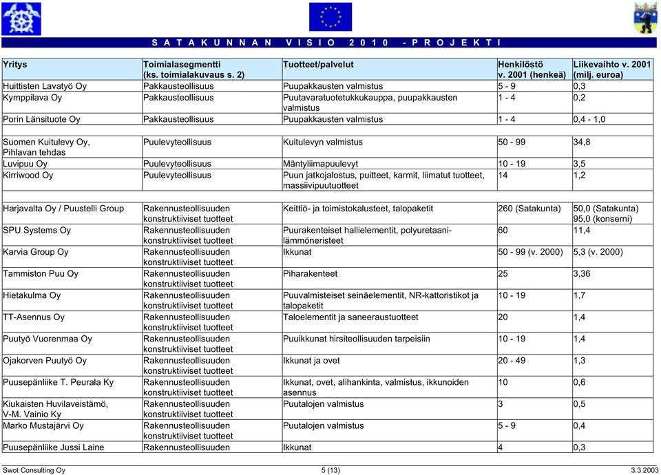 Pakkausteollisuus Puupakkausten valmistus 1-4 0,4-1,0 Suomen Kuitulevy Oy, Puulevyteollisuus Kuitulevyn valmistus 50-99 34,8 Pihlavan tehdas Luvipuu Oy Puulevyteollisuus Mäntyliimapuulevyt 10-19 3,5
