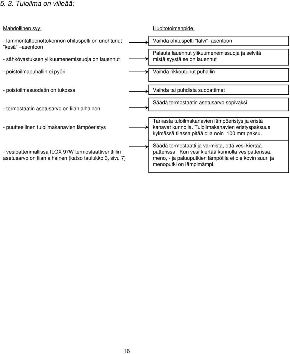 termostaatin asetusarvo on liian alhainen - puutteellinen tuloilmakanavien lämpöeristys - vesipatterimallissa ILOX 97W termostaattiventtiilin asetusarvo on liian alhainen (katso taulukko 3, sivu 7)