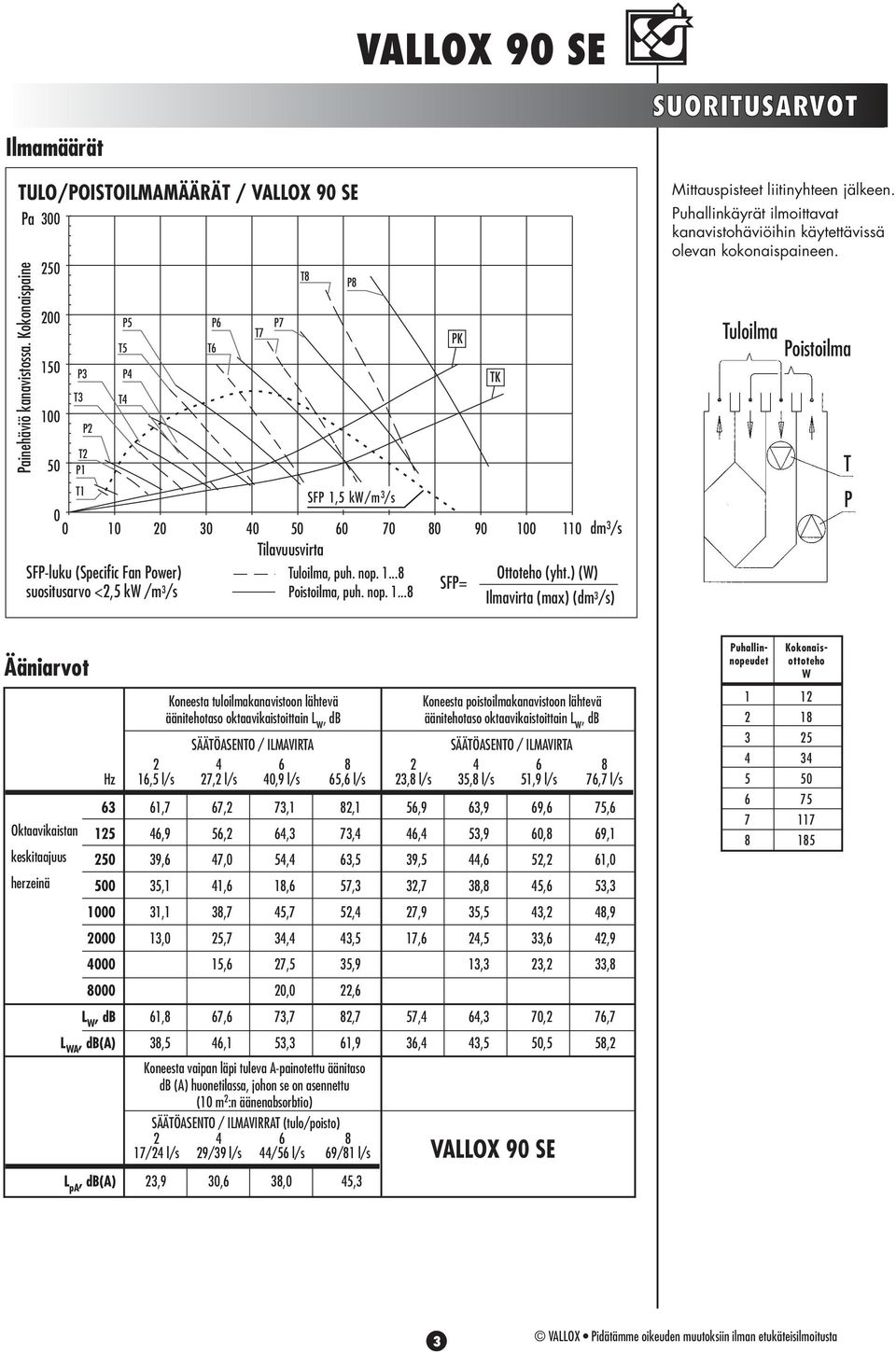 ) (W) suositusarvo <,5 kw /m /s SFP= Poistoilma, puh. nop.... Ilmavirta (max) (dm /s) P PK TK Mittauspisteet liitinyhteen jälkeen.