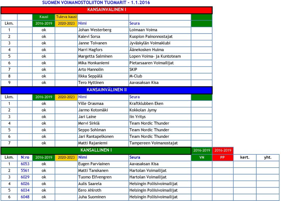 Salminen Lopen Voima- ja Kuntoteam 6 ok Mika Honkaniemi Pietarsaaren Voimailijat 7 ok Arto Hannolin SKIP 8 ok Ilkka Seppälä M-Club 9 ok Tero Hyttinen Aavasaksan Kisa KANSAINVÄLINEN II Lkm.