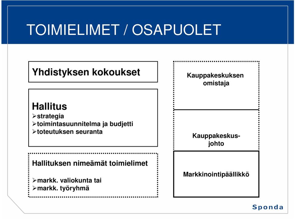 toteutuksen seuranta Kauppakeskusjohto Hallituksen nimeämät