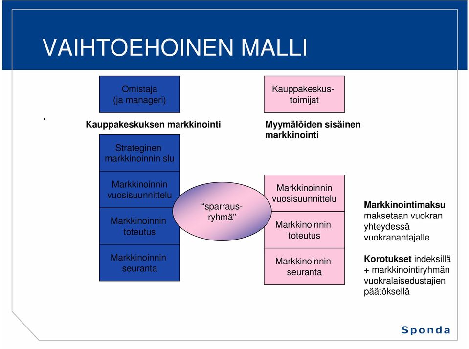 sisäinen markkinointi Markkinoinnin vuosisuunnittelu Markkinoinnin toteutus sparrausryhmä Markkinoinnin