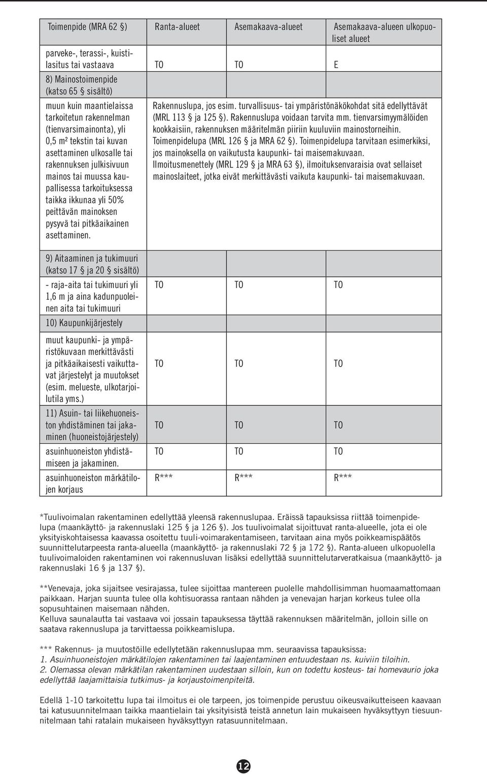yli 50% peittävän mainoksen pysyvä tai pitkäaikainen asettaminen. Rakennuslupa, jos esim. turvallisuus- tai ympäristönäkökohdat sitä edellyttävät (MRL 113 ja 125 ). Rakennuslupa voidaan tarvita mm.