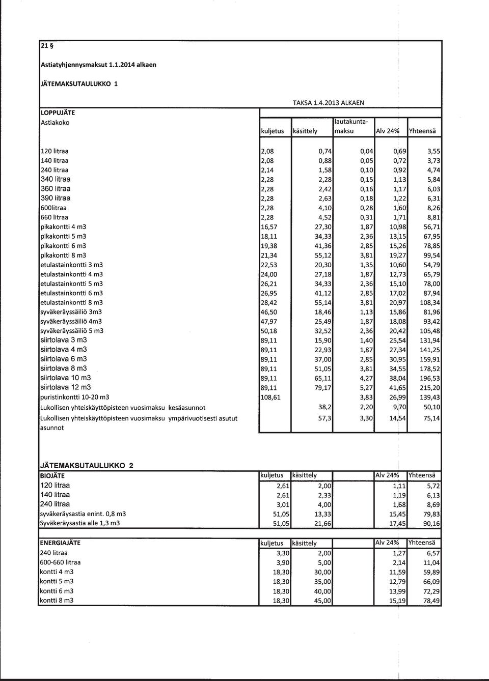 2013 ALKAEN lautakuntakuljetus käsittely maksu Alv 24% Yhteensä 120 litraa 2,08 0,74 0,04 0,69 3,55 140 litraa 2,08 0,88 0,05 0,72 3,73 240 litraa 2,14 1,58 0,10 0,92 4,74 340 litraa 2,28 2,28 0,15