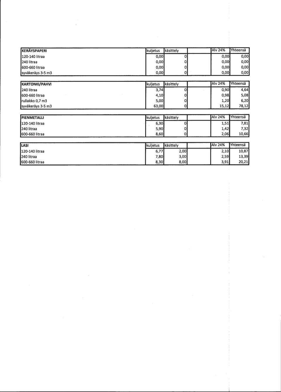 syväkeräys 3-5 m3 63,00 0 15,12 78,12 PIENMETALLI kuljetus käsittely Alv 24% Yhteensä 120-140 litraa 6,30 0 1,51 7,81 240 litraa 5,90 0 1,42 7,32 600-660 litraa