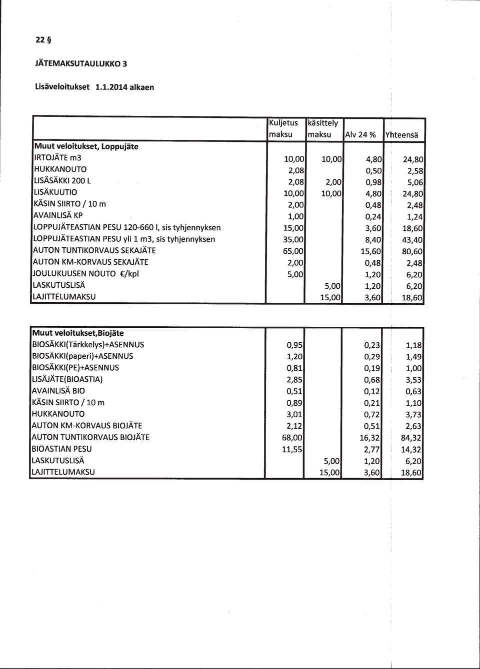 10,00 10,00 4,80 24,80 KÄSIN SIIRTO / 10 m 2,00 0,48 2,48 AVAINLISÄ KP 1,00 0,24 1,24 LOPPUJÄTEASTIAN PESU 120-660 1, sis tyhjennyksen 15,00 3,60 18,60 LOPPUJÄTEASTIAN PESU yli 1 m3, sis tyhjennyksen